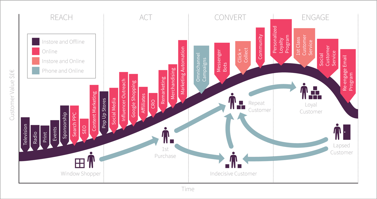 Lifecycle Marketing Model image