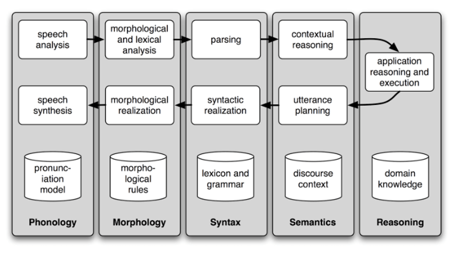 How voice engines work