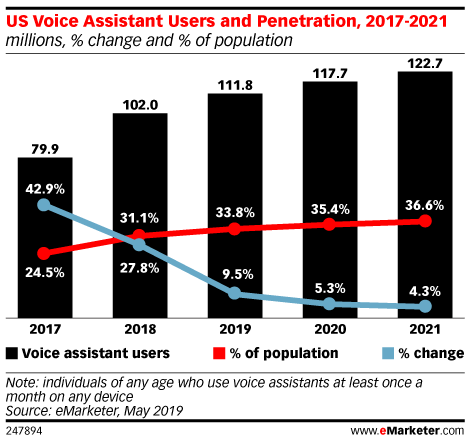US Voice Assistant Penentration Trends, 2017-2021