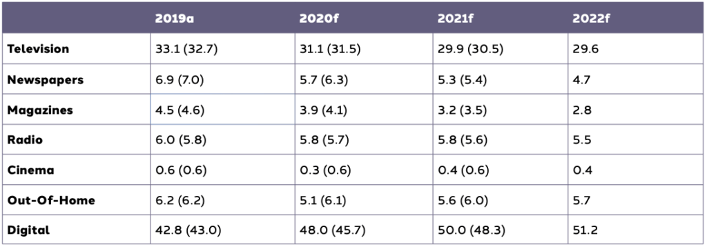Digital Ad Spending Worldwide, 2019-2024 (billions, % change, and % of total media ad spending)