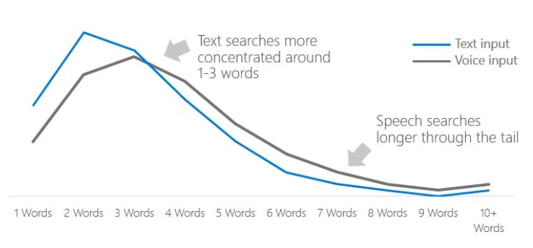 Voice Search by Keyword Length
