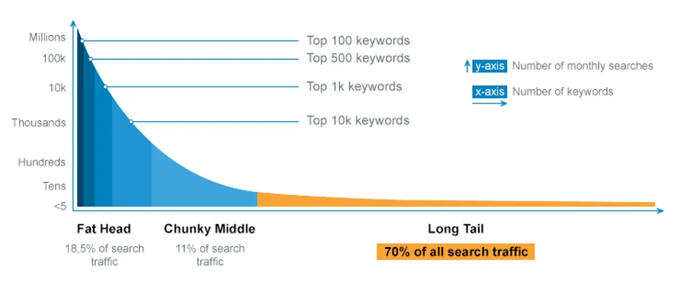 Search Traffic by Keyword Length