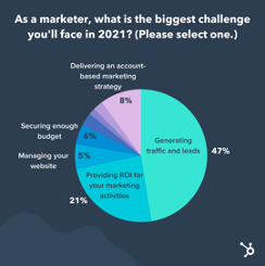 Best Marketing Attribution strategies for Analytics 1 Hubspot CMO Survey Result Image