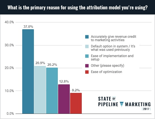 Primary Reason for using Marketing Attribution Models Graph Image