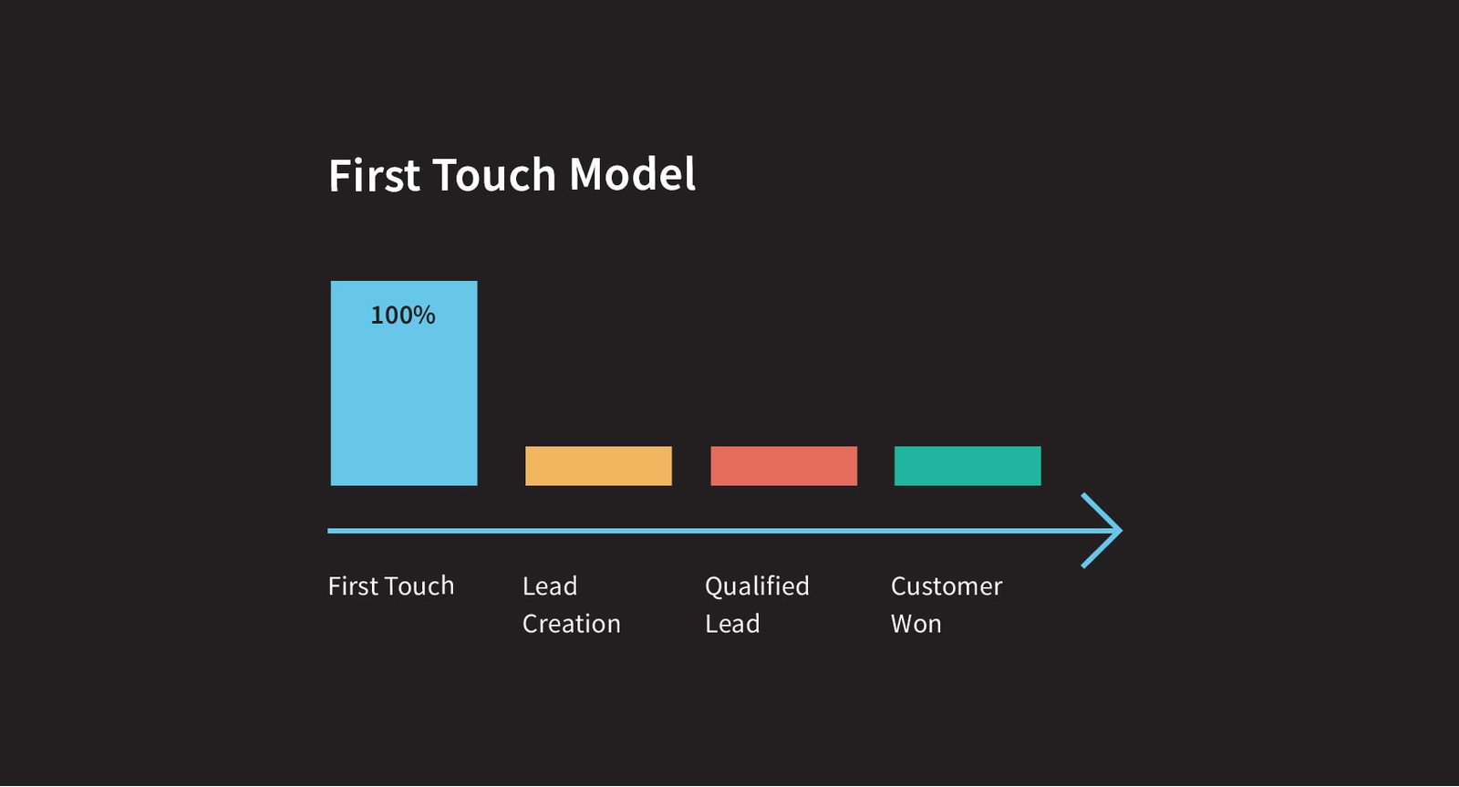 Best Marketing Attribution strategies for Analytics 3 First Touch Marketing Attribution Model Image