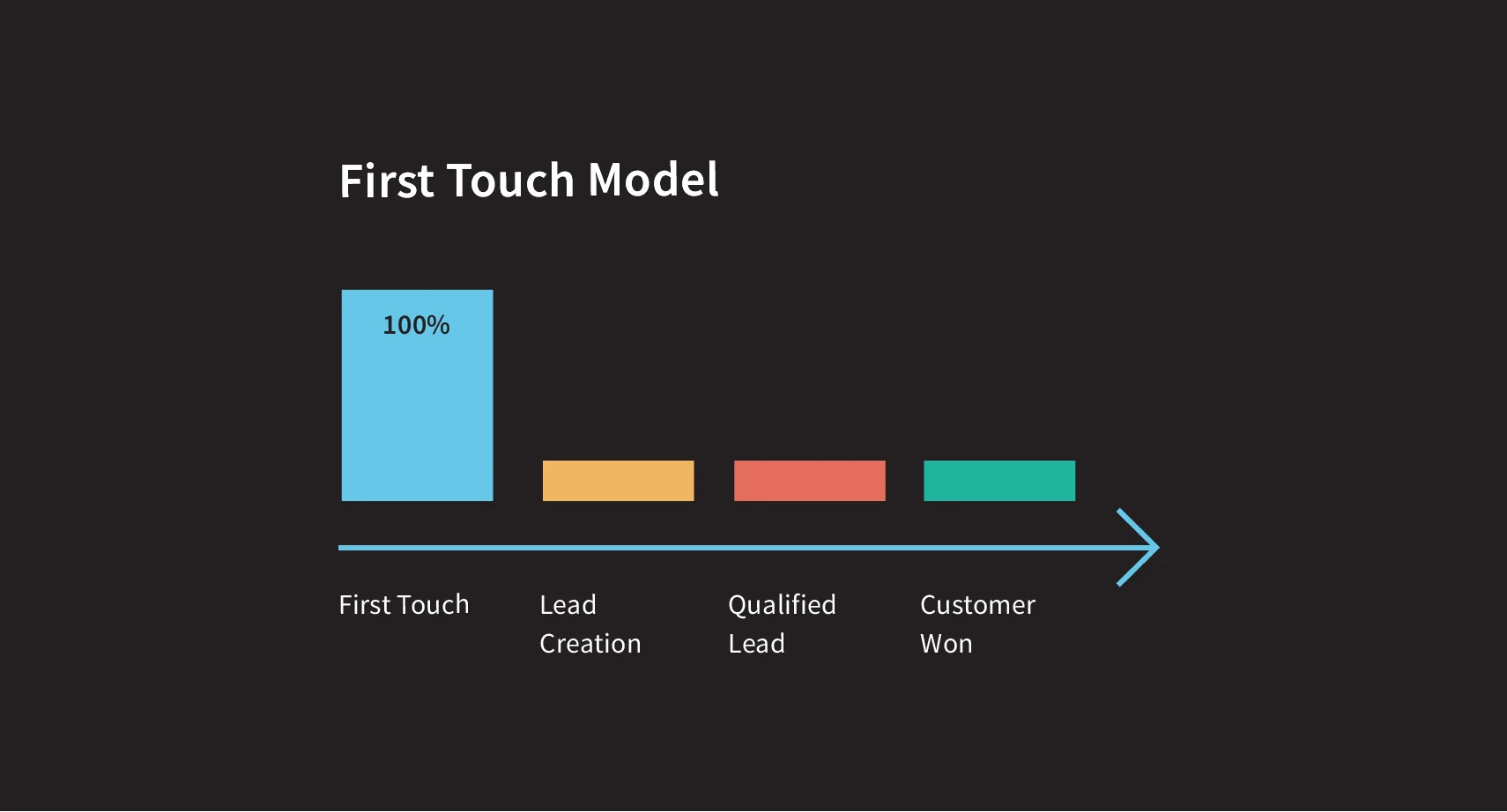 Best Marketing Attribution strategies for Analytics 3 First Touch Marketing Attribution Model Image