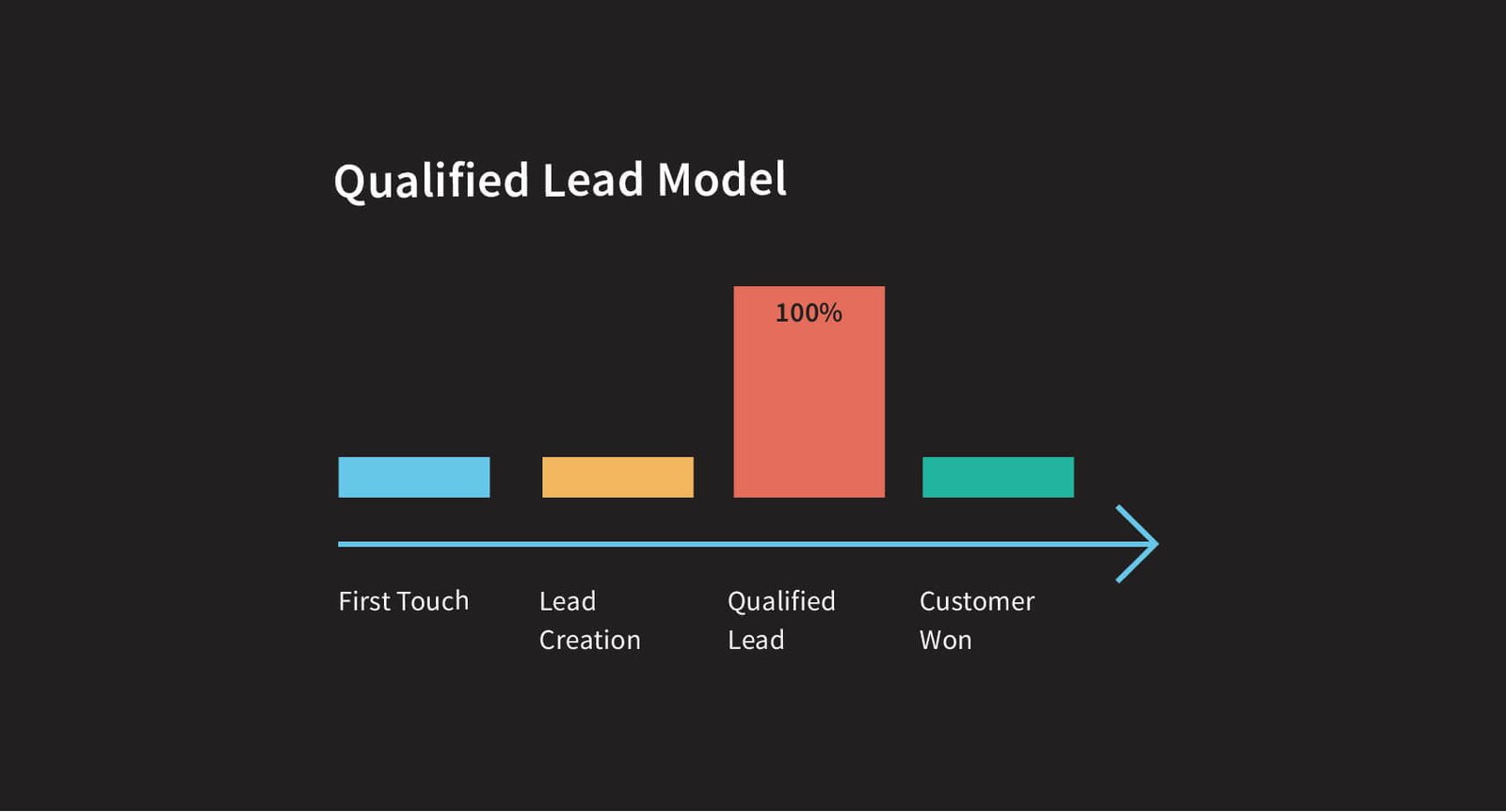 Best Marketing Attribution strategies for Analytics 4 First Touch Marketing Attribution Model Image