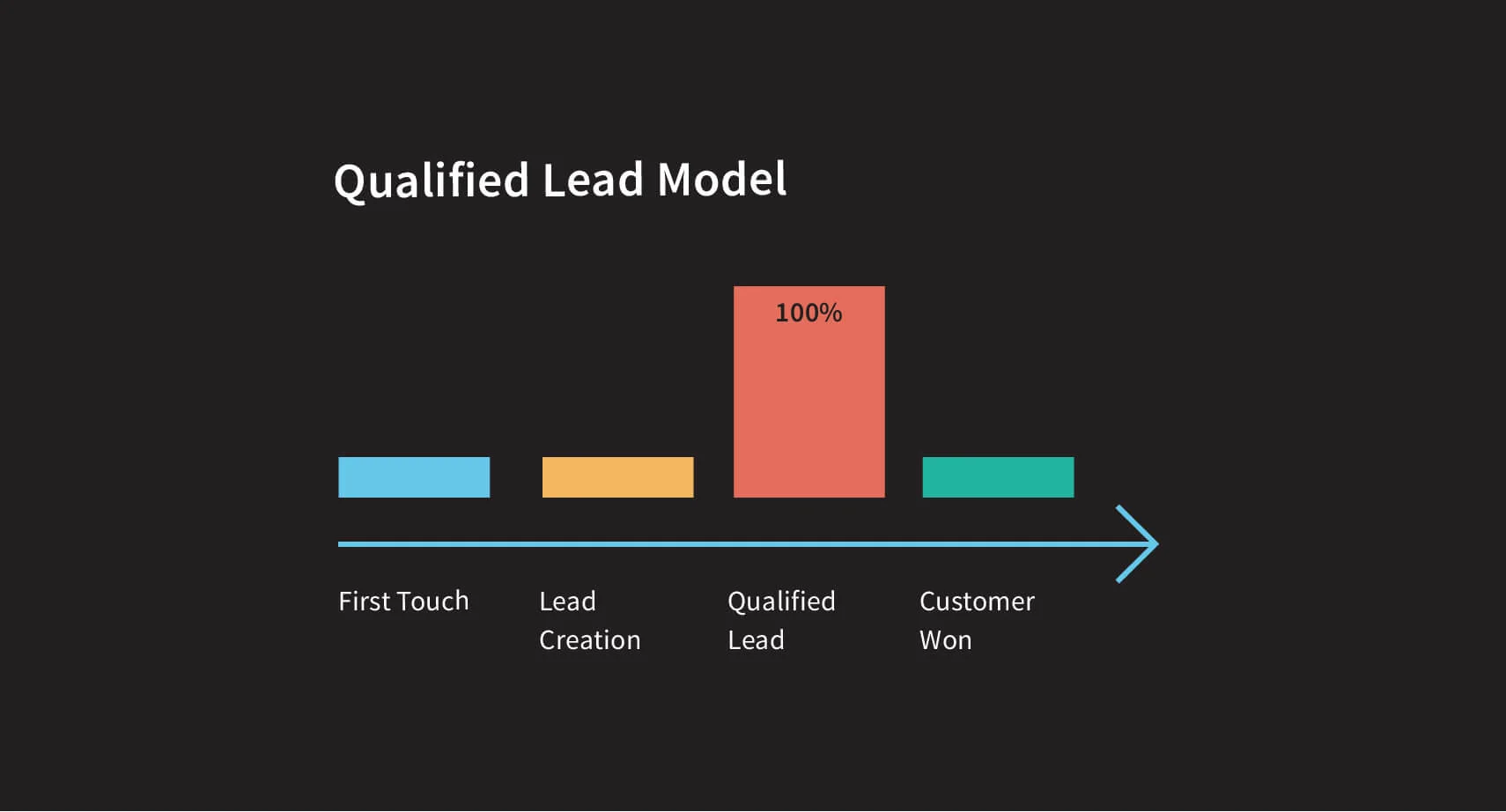 Best Marketing Attribution strategies for Analytics 4 First Touch Marketing Attribution Model Image