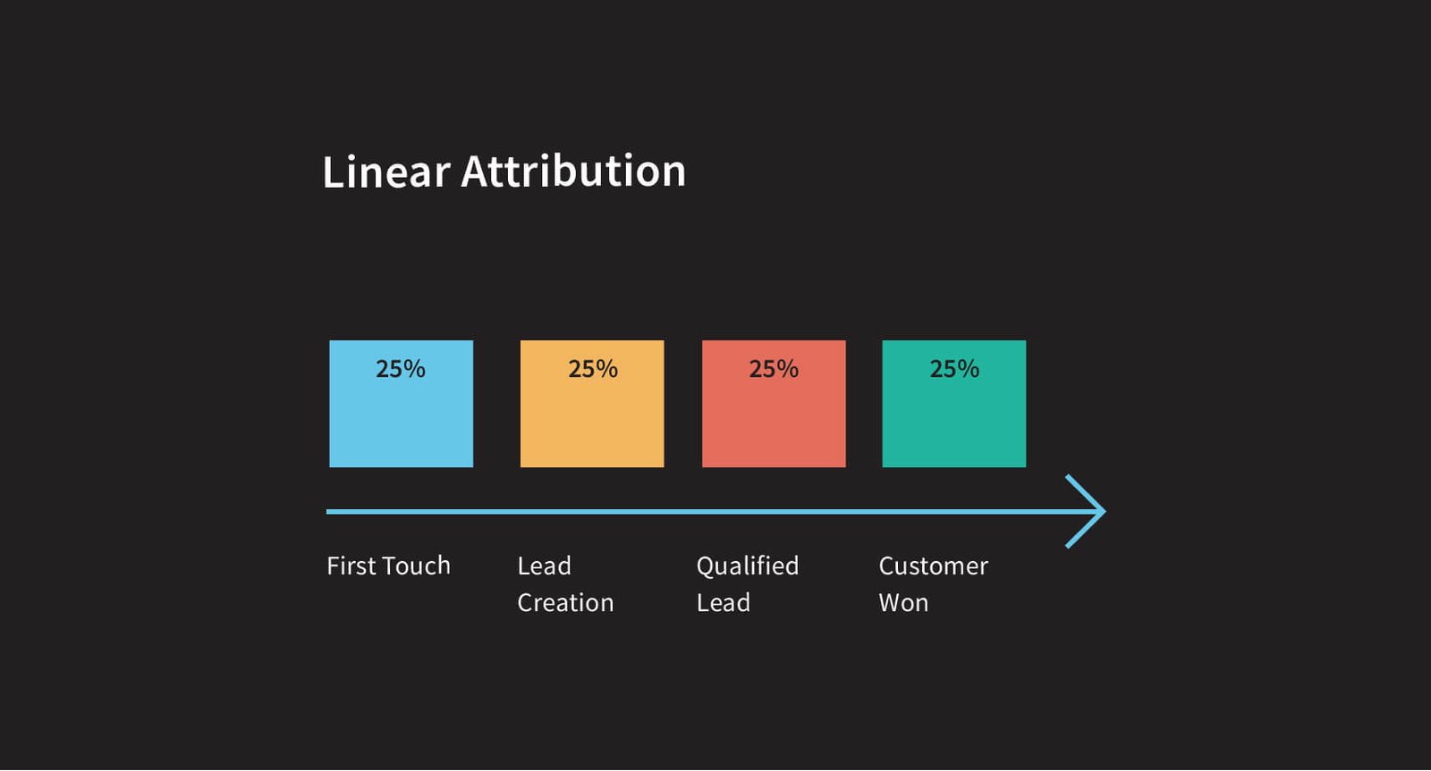 Best Marketing Attribution strategies for Analytics 5 Linear Multi Touch Marketing Attribution Model Image