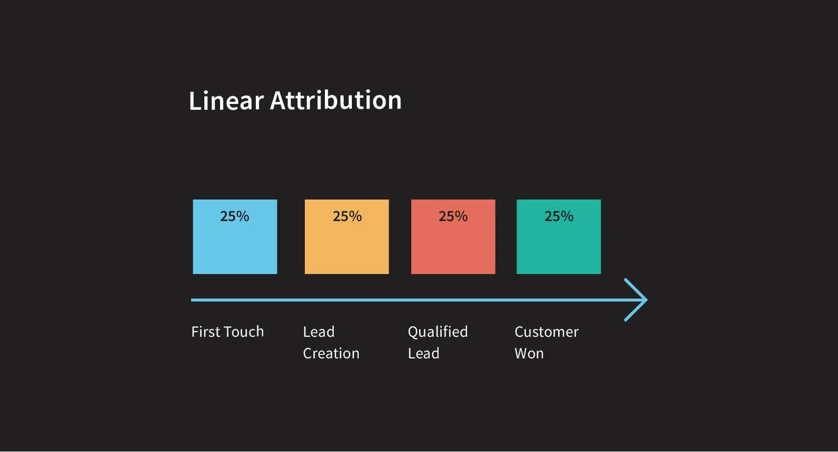 Best Marketing Attribution strategies for Analytics 5 Linear Multi Touch Marketing Attribution Model Image