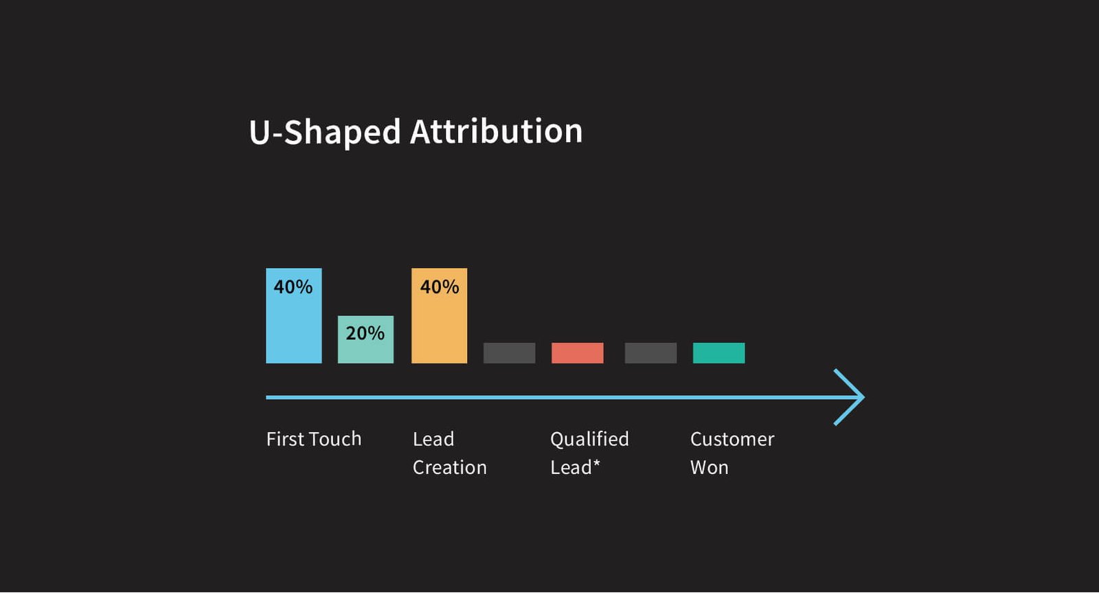 Best Marketing Attribution strategies for Analytics 6 U-Shaped Multi Touch Marketing Attribution Model Image