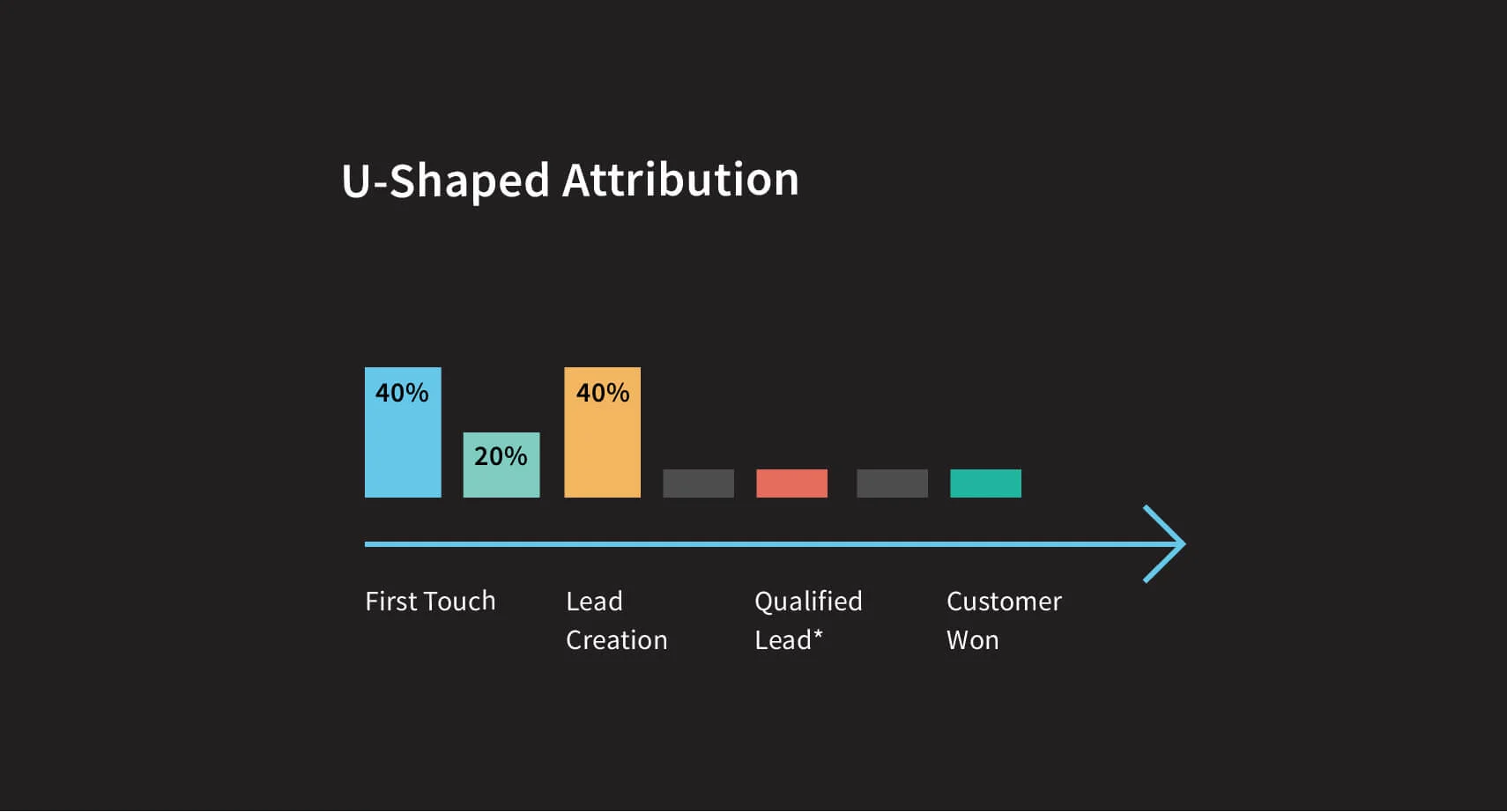 Best Marketing Attribution strategies for Analytics 6 U-Shaped Multi Touch Marketing Attribution Model Image
