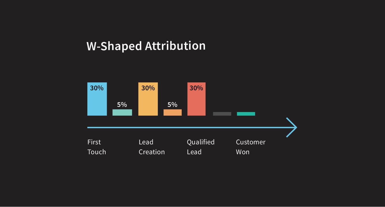 Best Marketing Attribution strategies for Analytics 7 W-Shaped Multi Touch Marketing Attribution Model Image