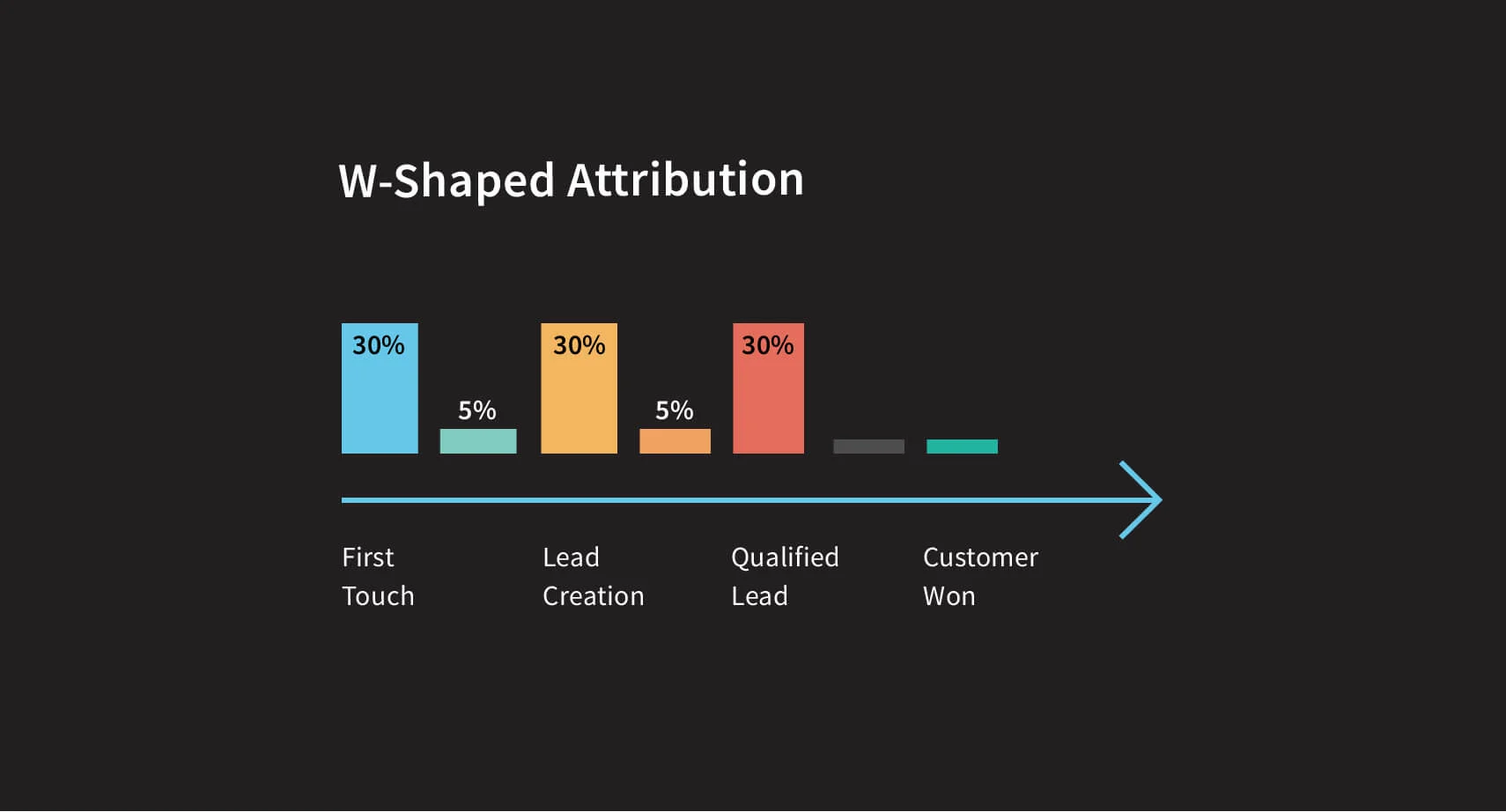 Best Marketing Attribution strategies for Analytics 7 W-Shaped Multi Touch Marketing Attribution Model Image