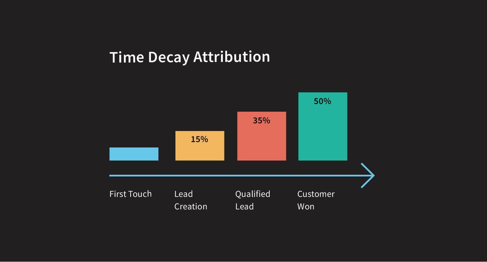 Best Marketing Attribution strategies for Analytics 8 Time Decay Multi Touch Marketing Attribution Model Image