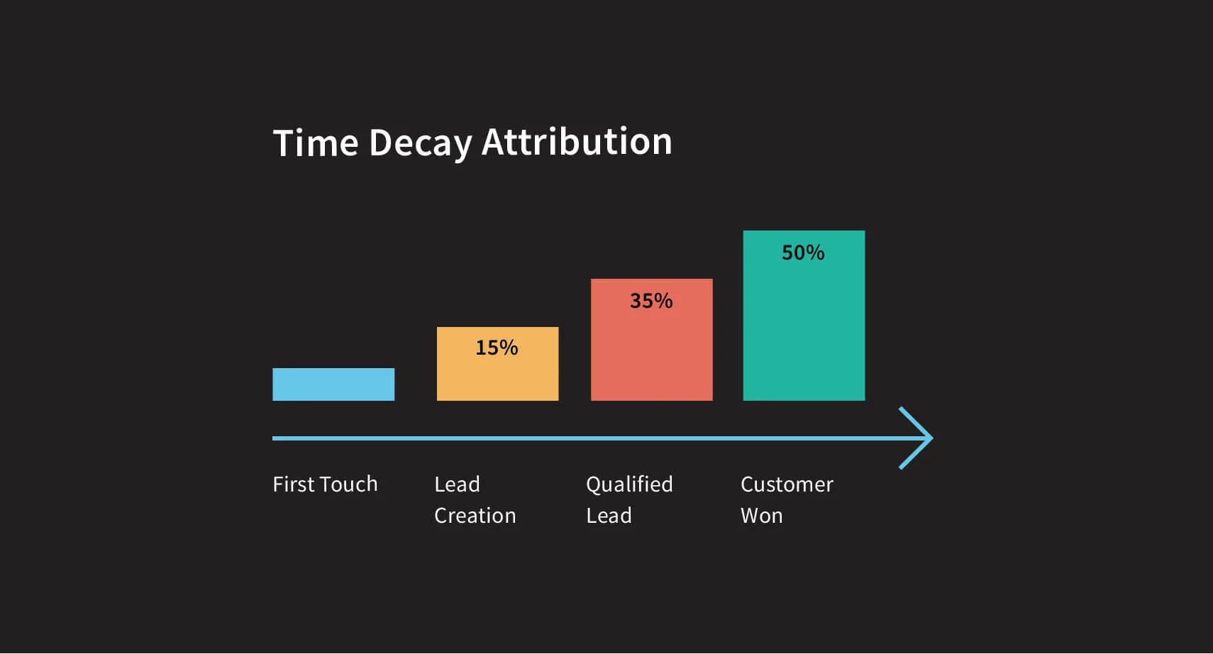 Best Marketing Attribution strategies for Analytics 8 Time Decay Multi Touch Marketing Attribution Model Image