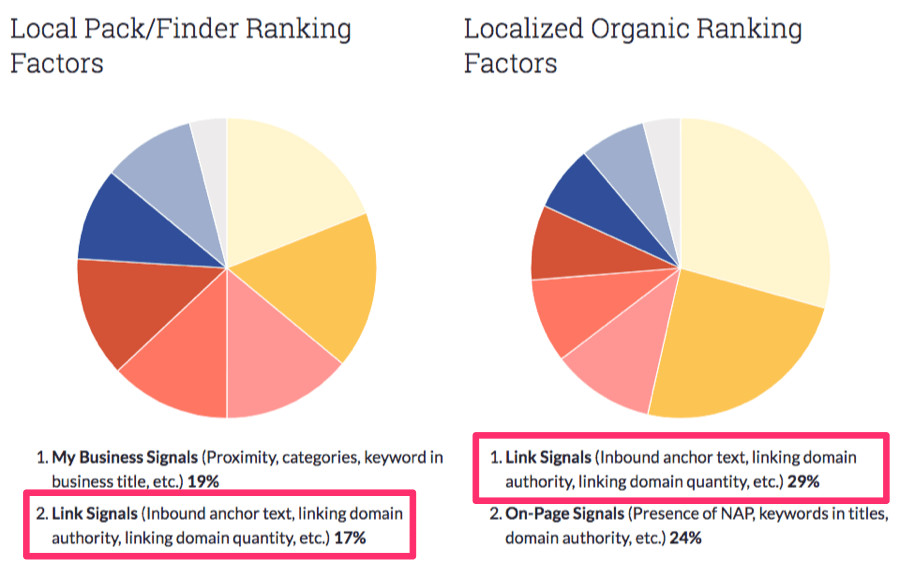 Pie Chart for SEO Ranking