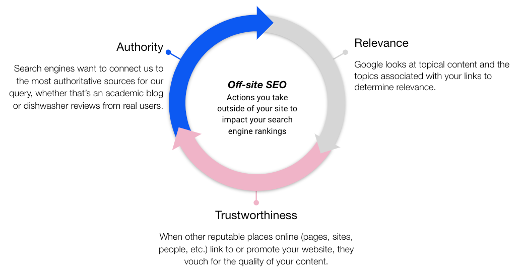 Off-Page SEO factors Infographic