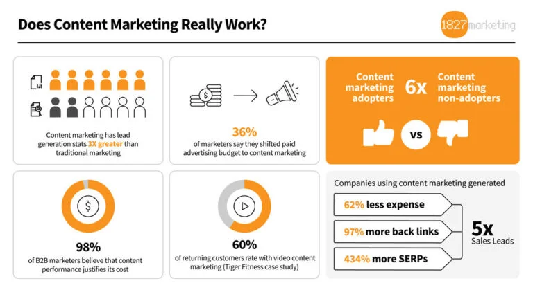 content marketing statistics