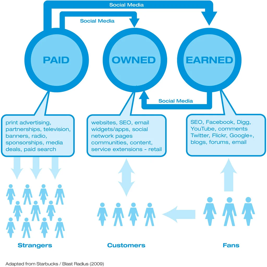 content marketing types and channels